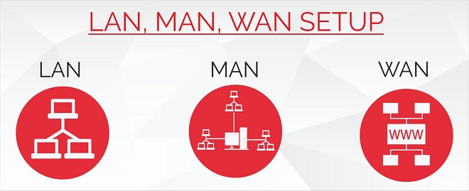 LAN-MAN-WAN