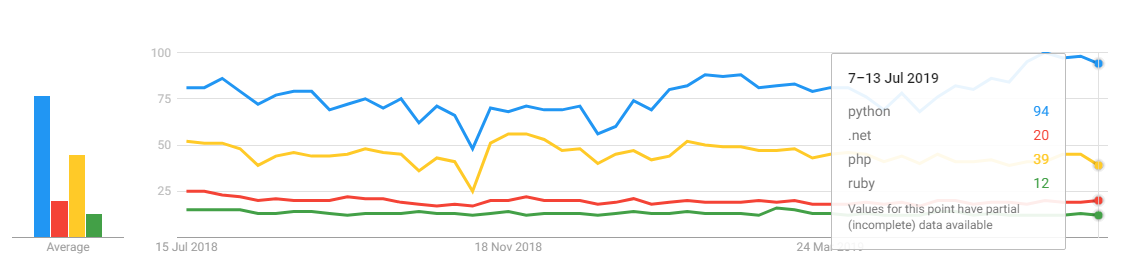 python stats