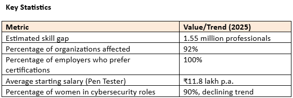 Cyber Security Course in India